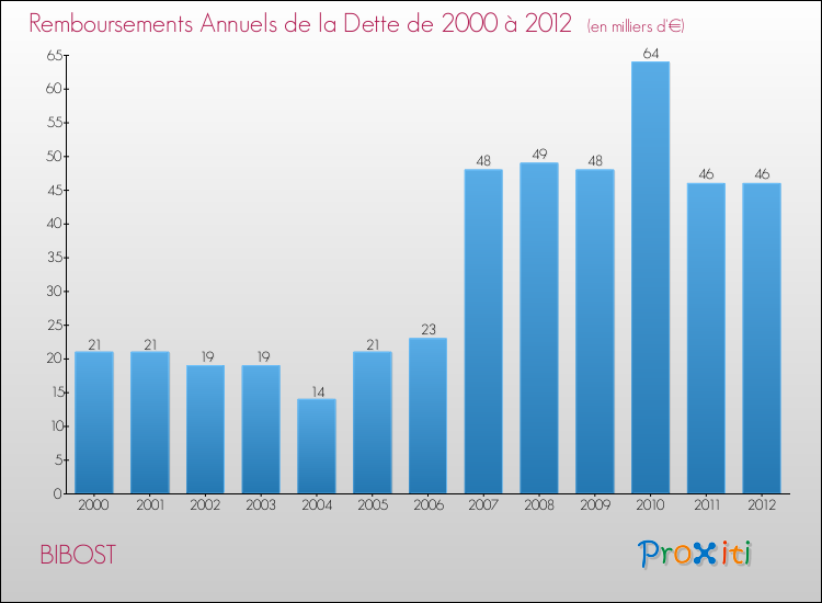 Evolution de l'annuité de la dette pour la commune de BIBOST de 2000 à 2012 Annuités de la dette pour BIBOST de 2000 à 2012