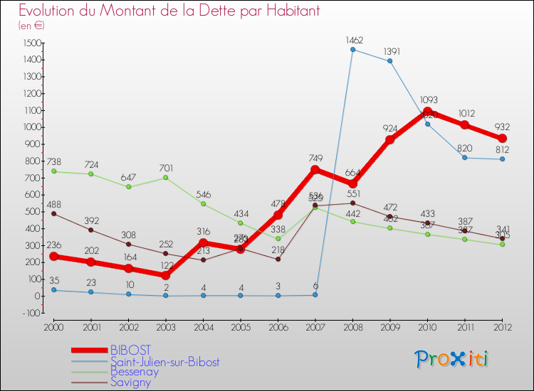 Evolution de la dette par habitant pour la commune de BIBOST et les communes proches de 2000 à 2012 Comparaison de la dette par habitant pour BIBOST et les communes voisines de 2000 à 2012