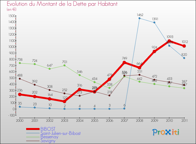 Evolution de la dette par habitant pour la commune de BIBOST et les communes proches Comparaison de la dette par habitant pour BIBOST et les communes voisines