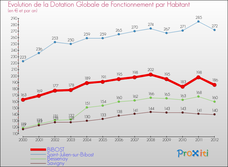 Evolution et montant de la dotation globale de fonctionnement par Habitant pour BIBOST et les communes proches Comparaison des dotations globales de fonctionnement par habitant pour BIBOST et les communes voisines
