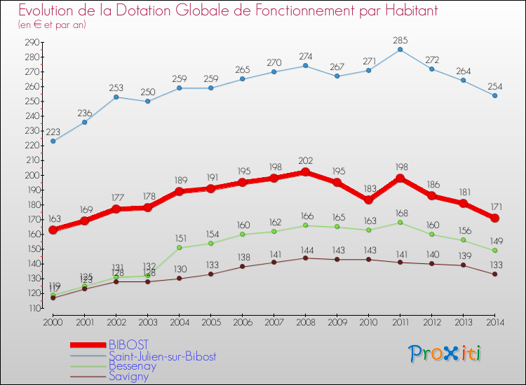 Evolution et montant de la dotation globale de fonctionnement par Habitant pour BIBOST et les communes proches de 2000 à 2014. Comparaison des dotations globales de fonctionnement par habitant pour BIBOST et les communes voisines de 2000 à 2014.