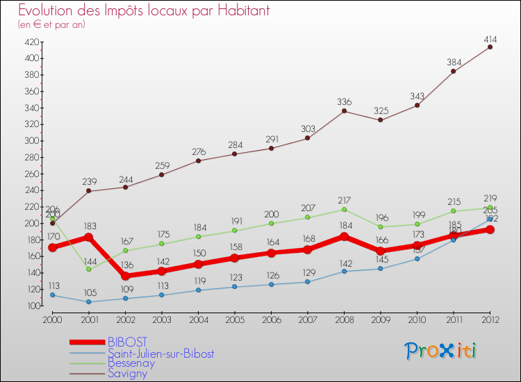 Evolution et montant des impôts locaux par Habitant pour BIBOST et les communes proches Comparaison des impôts locaux par habitant pour BIBOST et les communes voisines