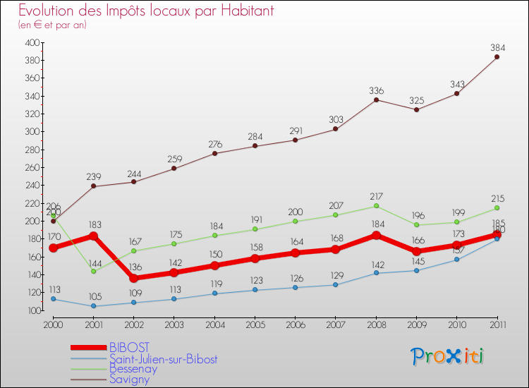 Evolution et montant des impôts locaux par Habitant pour BIBOST et les communes proches Comparaison des impôts locaux par habitant pour BIBOST et les communes voisines