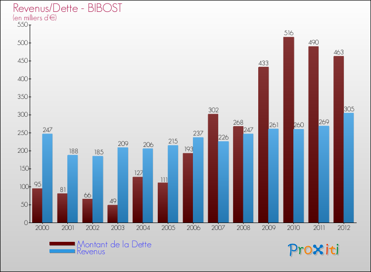 Evolution comparée de la dette et des revenus pour la commune de BIBOST de 2000 à 2012 Comparaison de la dette et des revenus pour BIBOST de 2000 à 2012
