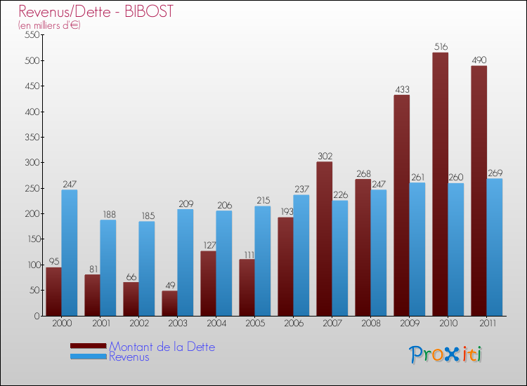 Evolution comparée de la dette et des revenus pour la commune de BIBOST de 2000 à 2011 Comparaison de la dette et des revenus pour BIBOST de 2000 à 2011