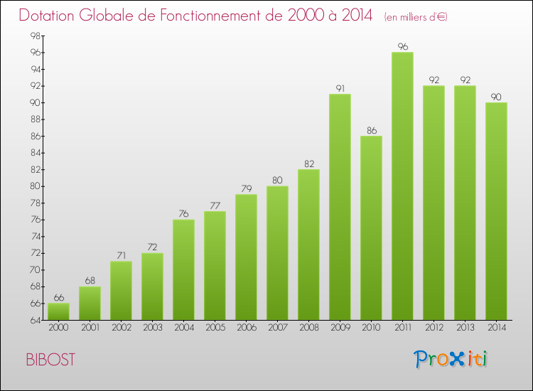 Evolution du montant de la Dotation Globale de Fonctionnement pour la commune de BIBOST de 2000 à 2014 Evolution du montant de la Dotation Globale de Fonctionnement pour BIBOST de 2000 à 2014