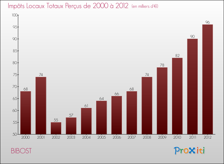 Evolution des Impôts Locaux pour la commune de BIBOST de 2000 à 2012 Evolution des Impôts Locaux pour BIBOST de 2000 à 2012