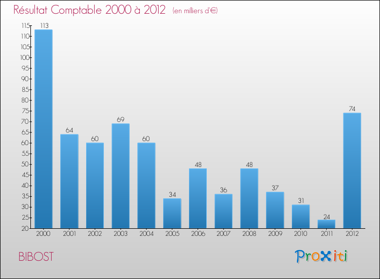 Evolution du résultat comptable pour la commune de BIBOST de 2000 à 2012 Evolution du résultat comptable pour BIBOST de 2000 à 2012