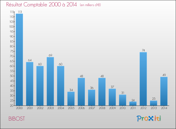 Evolution du résultat comptable pour la commune de BIBOST de 2000 à 2014 Evolution du résultat comptable pour BIBOST de 2000 à 2014