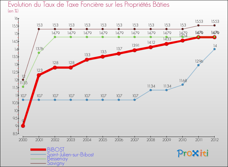 Evolution du taux de la taxe foncière sur le bati pour BIBOST et les communes proches de 2000 à 2012 Comparaison des taux de taxe foncière sur le bati pour BIBOST et les communes voisines de 2000 à 2012