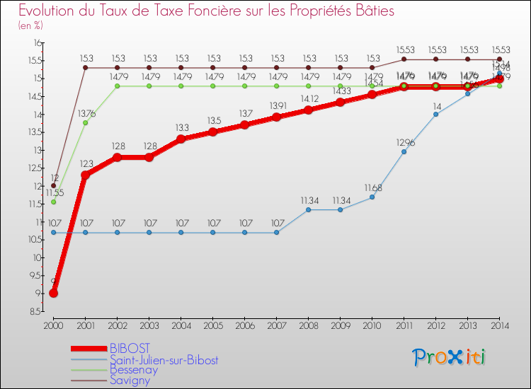 Evolution du taux de la taxe foncière sur le bati pour BIBOST et les communes proches de 2000 à 2014 Comparaison des taux de taxe foncière sur le bati pour BIBOST et les communes voisines de 2000 à 2014