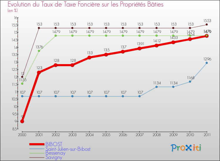 Evolution du taux de la taxe foncière sur le bati pour BIBOST et les communes proches Comparaison des taux de taxe foncière sur le bati pour BIBOST et les communes voisines