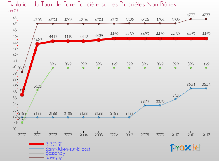 Evolution du taux de la taxe foncière sur les immeubles et terrains non batis pour BIBOST et les communes proches de 2000 à 2012 Comparaison des taux de la taxe foncière sur les immeubles et terrains non batis pour BIBOST et les communes voisines de 2000 à 2012