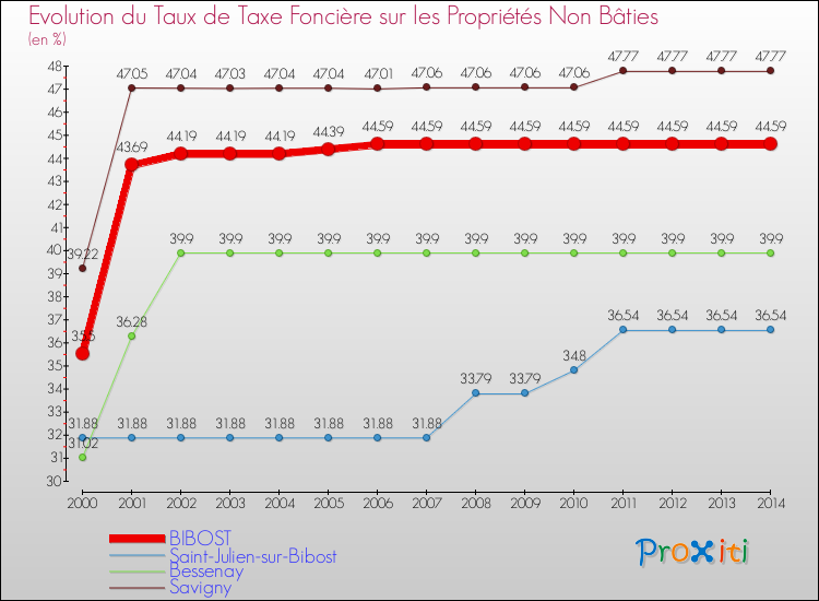 Evolution du taux de la taxe foncière sur les immeubles et terrains non batis pour BIBOST et les communes proches de 2000 à 2014 Comparaison des taux de la taxe foncière sur les immeubles et terrains non batis pour BIBOST et les communes voisines de 2000 à 2014