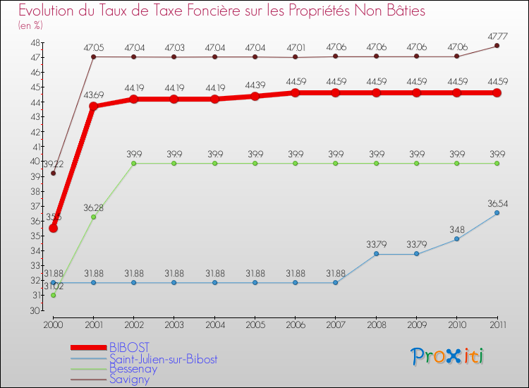 Evolution du taux de la taxe foncière sur les immeubles et terrains non batis pour BIBOST et les communes proches Comparaison des taux de la taxe foncière sur les immeubles et terrains non batis pour BIBOST et les communes voisines