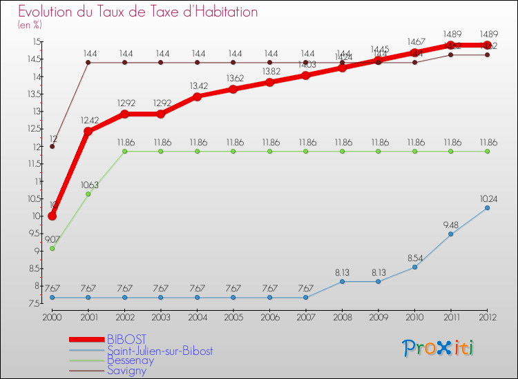 Evolution du taux de la taxe d'habitation pour BIBOST et les communes proches Comparaison des taux de la taxe d'habitation pour BIBOST et les communes voisines