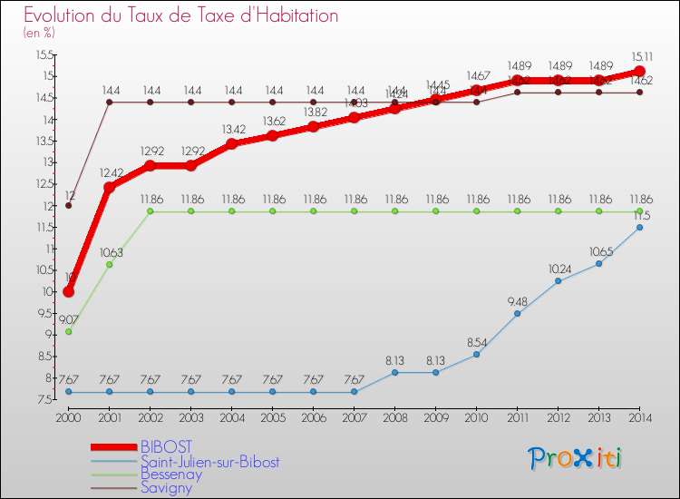 Evolution du taux de la taxe d'habitation pour BIBOST et les communes proches de 2000 à 2014 Comparaison des taux de la taxe d'habitation pour BIBOST et les communes voisines de 2000 à 2014