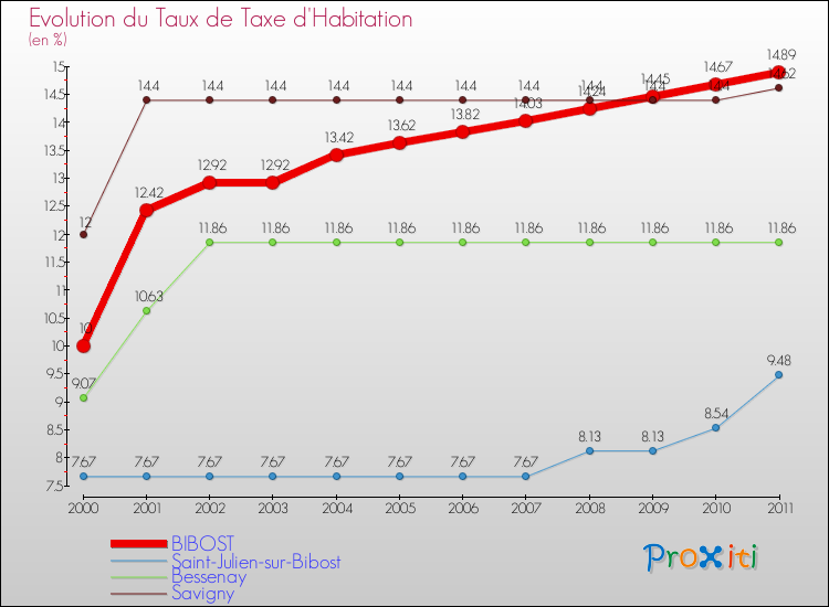 Evolution du taux de la taxe d'habitation pour BIBOST et les communes proches Comparaison des taux de la taxe d'habitation pour BIBOST et les communes voisines