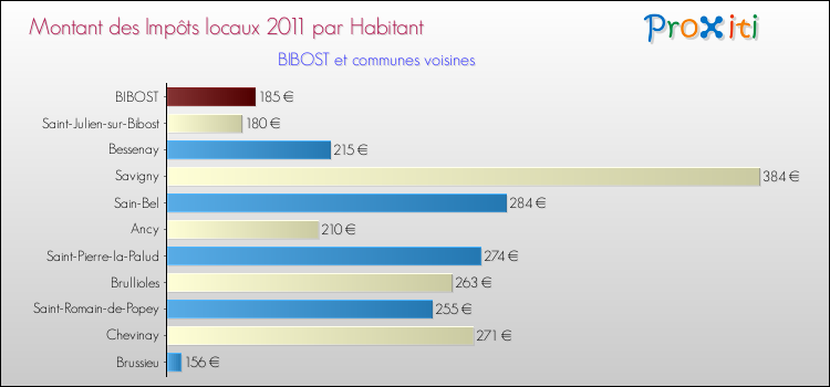 Montant des impôts locaux par Habitant pour BIBOST et les communes proches Comparaison des impôts locaux par habitant pour BIBOST et les communes voisines