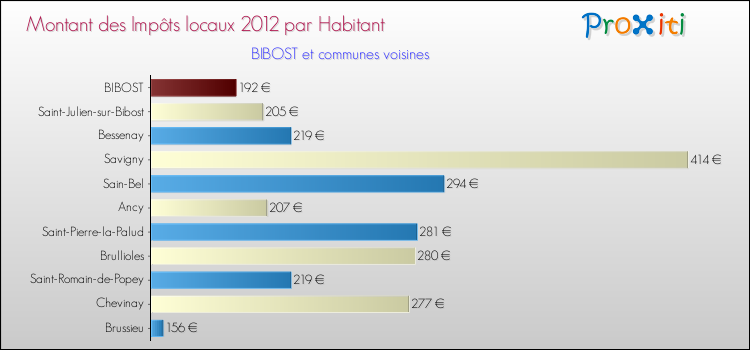 Montant des impôts locaux par Habitant pour BIBOST et les communes proches Comparaison des impôts locaux par habitant pour BIBOST et les communes voisines