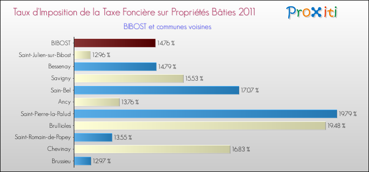 Taux d'imposition de la taxe foncière sur le bati 2011 pour BIBOST et les communes proches Comparaison des taux d'imposition de la taxe foncière sur le bati 2011 pour BIBOST et les communes voisines
