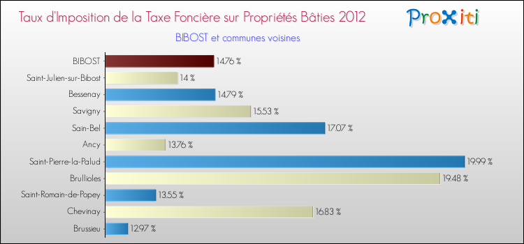 Taux d'imposition de la taxe foncière sur le bati 2012 pour BIBOST et les communes proches Comparaison des taux d'imposition de la taxe foncière sur le bati 2012 pour BIBOST et les communes voisines