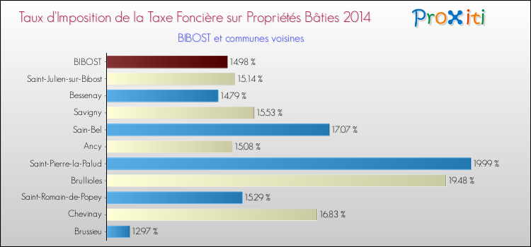 Taux d'imposition de la taxe foncière sur le bati 2014 pour BIBOST et les communes proches Comparaison des taux d'imposition de la taxe foncière sur le bati 2014 pour BIBOST et les communes voisines