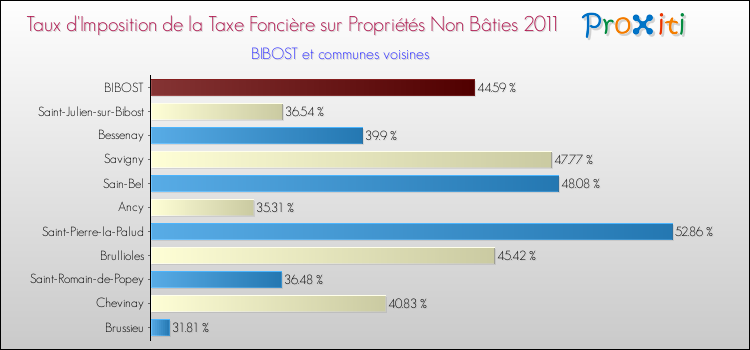 Taux d'imposition de la taxe foncière sur les immeubles et terrains non batis 2011 pour BIBOST et les communes proches Comparaison des taux d'imposition de la taxe foncière sur les immeubles et terrains non batis 2011 pour BIBOST et les communes voisines