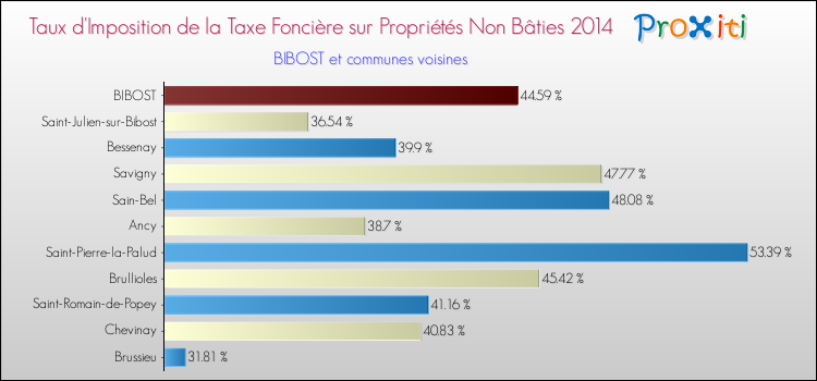 Taux d'imposition de la taxe foncière sur les immeubles et terrains non batis 2014 pour BIBOST et les communes proches Comparaison des taux d'imposition de la taxe foncière sur les immeubles et terrains non batis 2014 pour BIBOST et les communes voisines