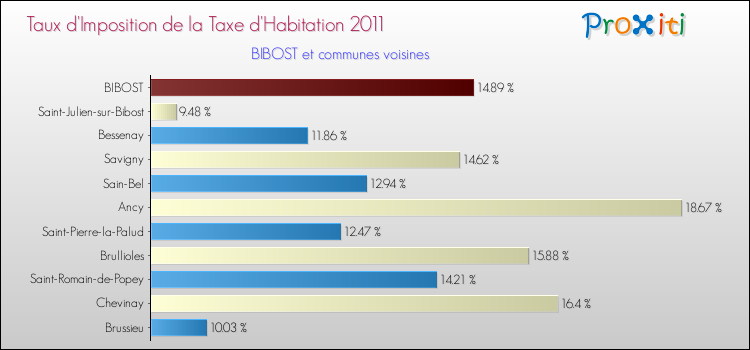 Taux d'imposition de la taxe d'habitation 2011 pour BIBOST et les communes proches Comparaison des taux d'imposition de la taxe d'habitation 2011 pour BIBOST et les communes voisines