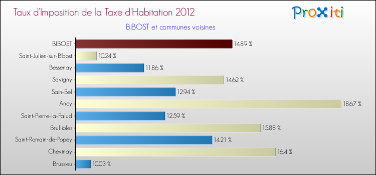 Taux d'imposition de la taxe d'habitation 2012 pour BIBOST et les communes proches Comparaison des taux d'imposition de la taxe d'habitation 2012 pour BIBOST et les communes voisines