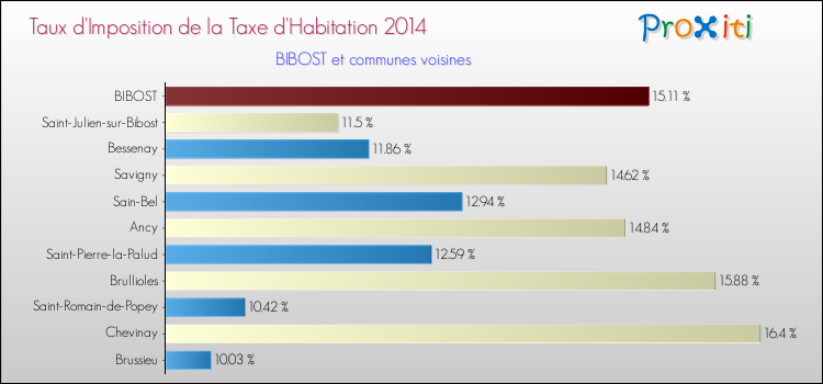 Taux d'imposition de la taxe d'habitation 2014 pour BIBOST et les communes proches Comparaison des taux d'imposition de la taxe d'habitation 2014 pour BIBOST et les communes voisines