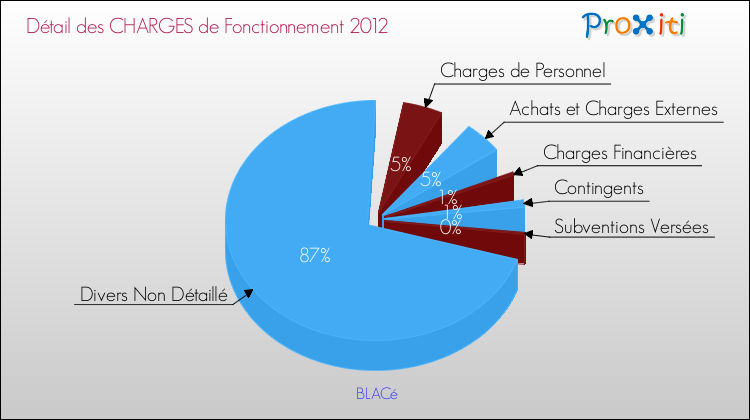 Décomposition des Charges de Fonctionnement 2012 de la commune de BLACé Charges de Fonctionnement 2012 pour la commune de BLACé