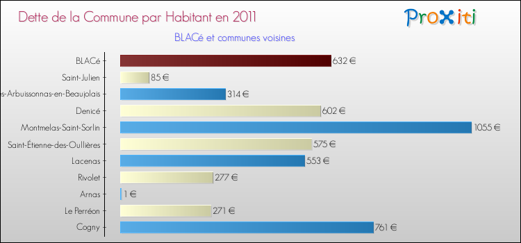 Dette par habitant de la commune en 2011 pour BLACé et les communes proches Comparaison de la dette par habitant de la commune en 2011 pour BLACé et les communes voisines