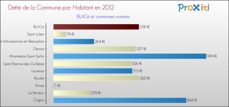 Dette par habitant de la commune en 2012 pour BLACé et les communes proches Comparaison de la dette par habitant de la commune en 2012 pour BLACé et les communes voisines