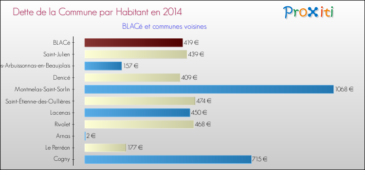 Dette par habitant de la commune en 2014 pour BLACé et les communes proches Comparaison de la dette par habitant de la commune en 2014 pour BLACé et les communes voisines