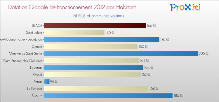 Montant des dotations globales de fonctionnement DGF par Habitant pour BLACé et les communes proches Comparaison des des dotations globales de fonctionnement DGF par habitant pour BLACé et les communes voisines
