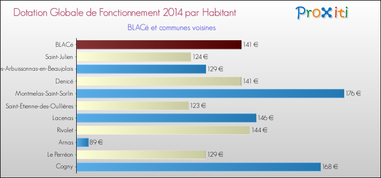 Montant des dotations globales de fonctionnement DGF par Habitant pour BLACé et les communes proches en 2014. Comparaison des des dotations globales de fonctionnement DGF par habitant pour BLACé et les communes voisines en 2014.