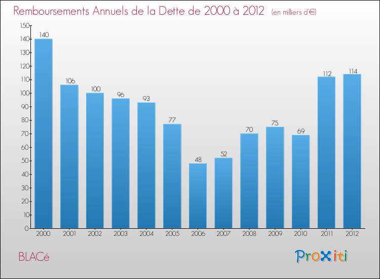 Evolution de l'annuité de la dette pour la commune de BLACé de 2000 à 2012 Annuités de la dette pour BLACé de 2000 à 2012