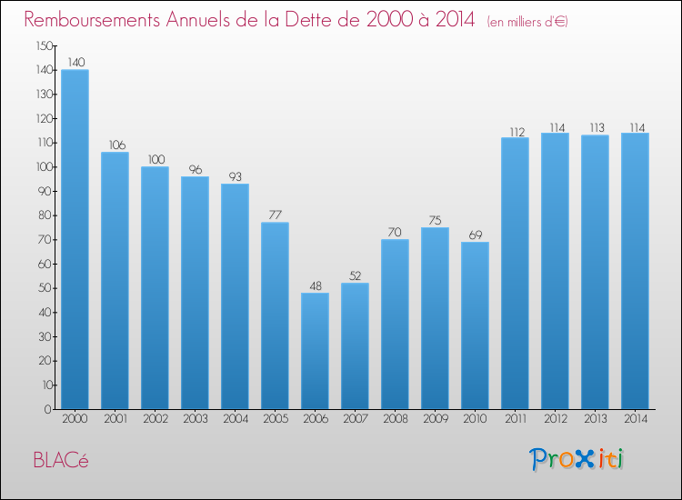 Evolution de l'annuité de la dette pour la commune de BLACé de 2000 à 2014 Annuités de la dette pour BLACé de 2000 à 2014