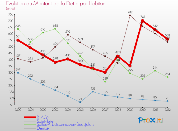 Evolution de la dette par habitant pour la commune de BLACé et les communes proches de 2000 à 2012 Comparaison de la dette par habitant pour BLACé et les communes voisines de 2000 à 2012