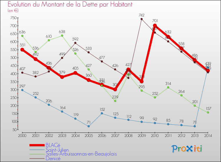 Evolution de la dette par habitant pour la commune de BLACé et les communes proches de 2000 à 2014 Comparaison de la dette par habitant pour BLACé et les communes voisines de 2000 à 2014