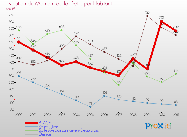 Evolution de la dette par habitant pour la commune de BLACé et les communes proches Comparaison de la dette par habitant pour BLACé et les communes voisines