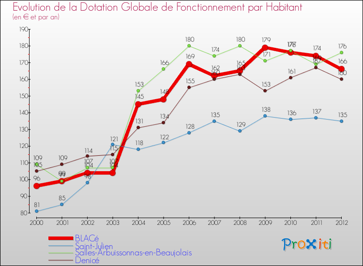 Evolution et montant de la dotation globale de fonctionnement par Habitant pour BLACé et les communes proches Comparaison des dotations globales de fonctionnement par habitant pour BLACé et les communes voisines