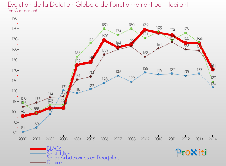 Evolution et montant de la dotation globale de fonctionnement par Habitant pour BLACé et les communes proches de 2000 à 2014. Comparaison des dotations globales de fonctionnement par habitant pour BLACé et les communes voisines de 2000 à 2014.