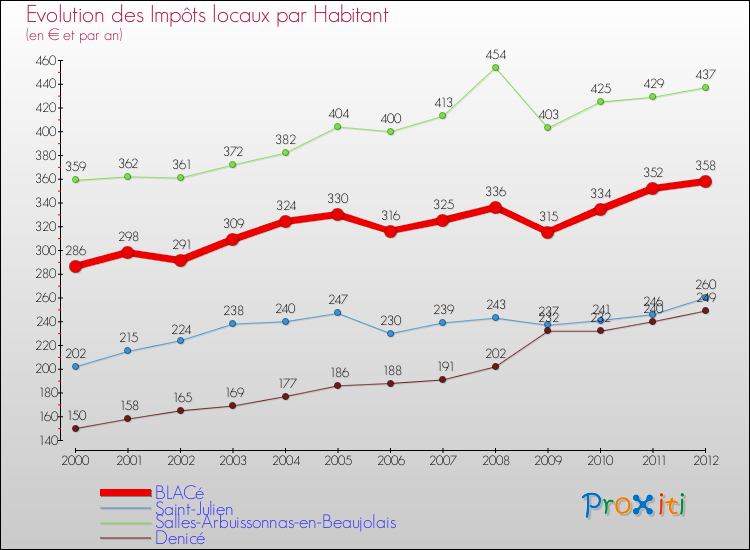 Evolution et montant des impôts locaux par Habitant pour BLACé et les communes proches Comparaison des impôts locaux par habitant pour BLACé et les communes voisines