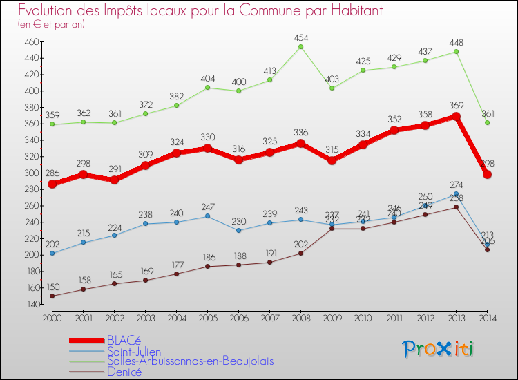 Evolution et montant des impôts locaux par Habitant pour BLACé et les communes proches de 2000 à 2014 Comparaison des impôts locaux par habitant pour BLACé et les communes voisines de 2000 à 2014