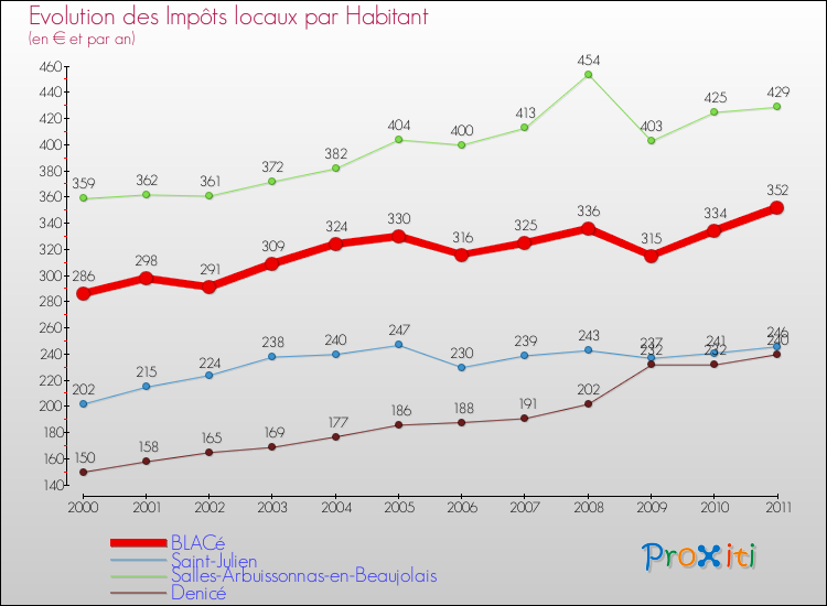 Evolution et montant des impôts locaux par Habitant pour BLACé et les communes proches Comparaison des impôts locaux par habitant pour BLACé et les communes voisines