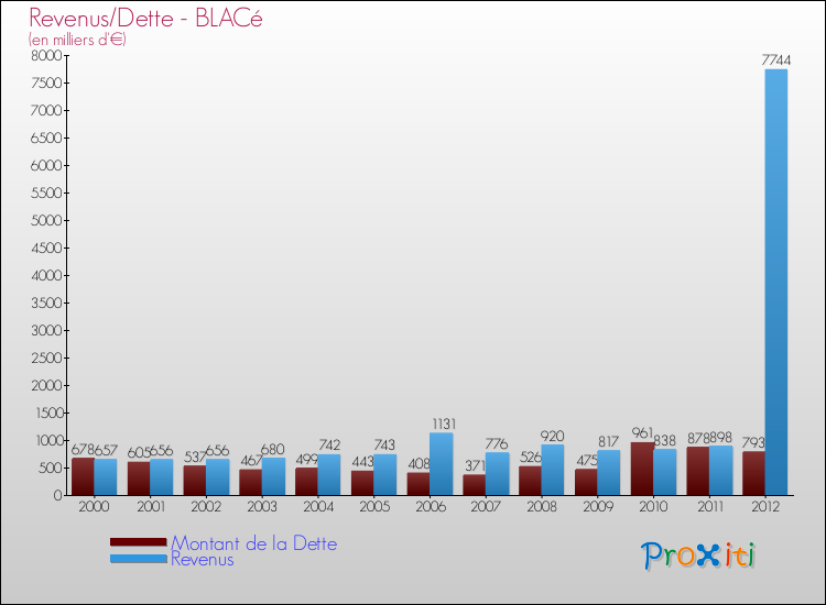 Evolution comparée de la dette et des revenus pour la commune de BLACé de 2000 à 2012 Comparaison de la dette et des revenus pour BLACé de 2000 à 2012