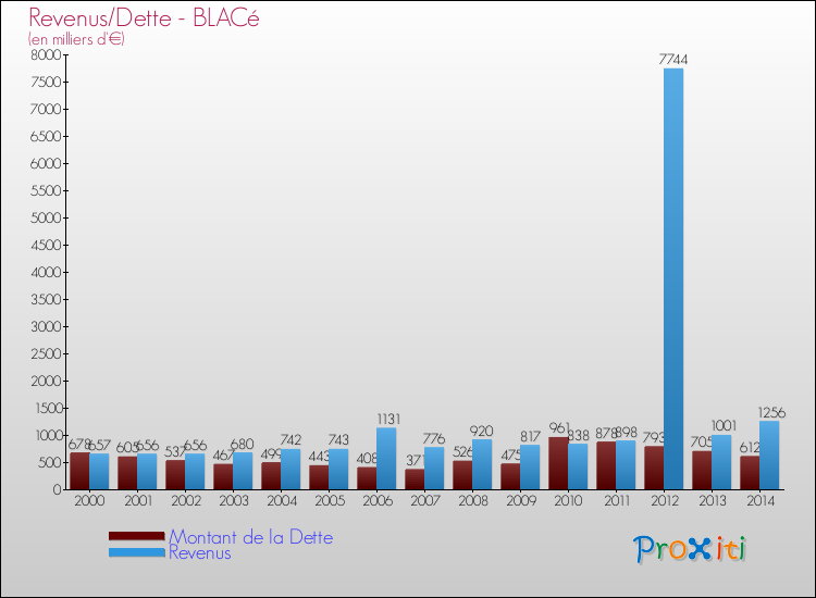Evolution comparée de la dette et des revenus pour la commune de BLACé de 2000 à 2014 Comparaison de la dette et des revenus pour BLACé de 2000 à 2014